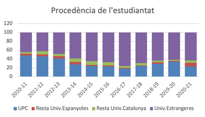 Procedencia estudiantat 2010-2021
